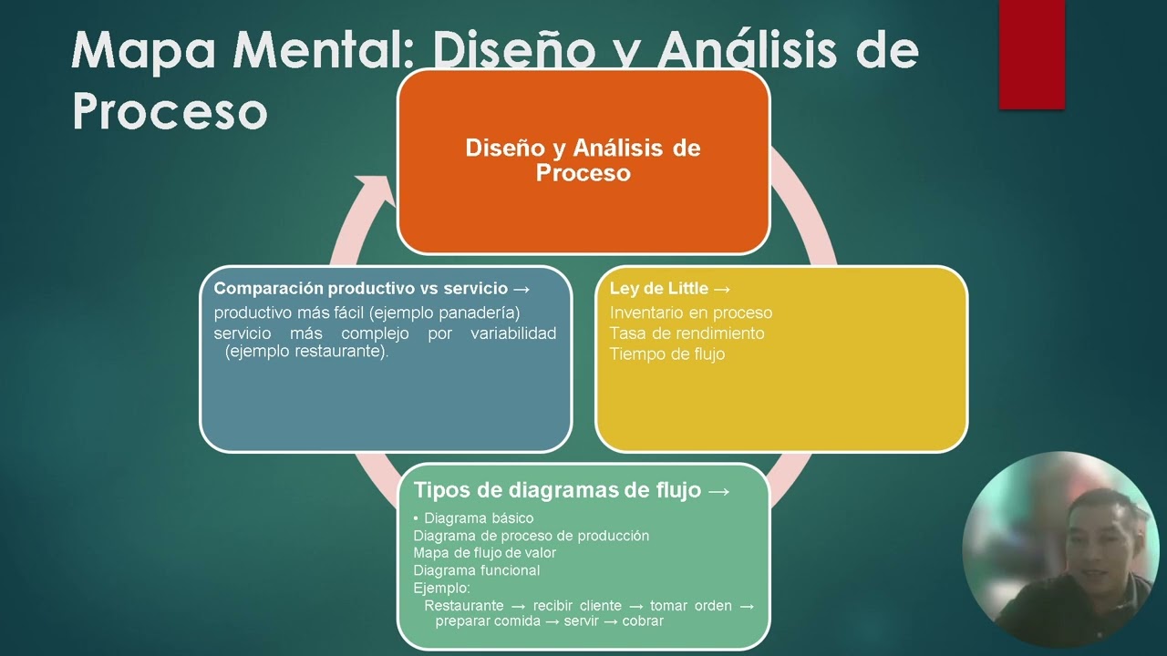 Administración Moderna 1 - Diseño y Análisis de Proceso