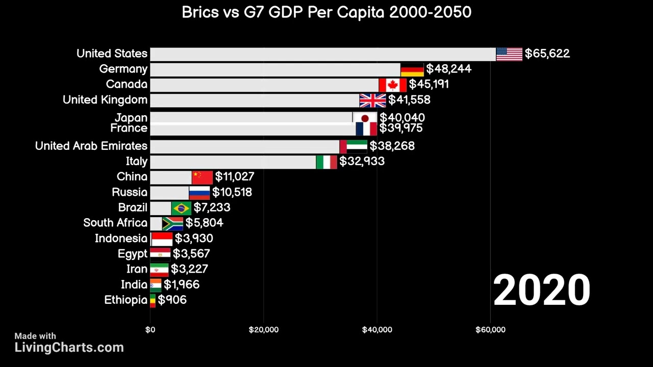 Brics countries  vs G7 countries GDP Per Capita 2000-2050