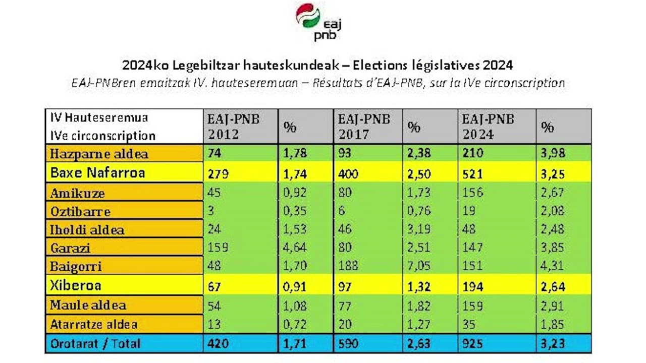 EAJ-PNB, azkartuz doan indarra. EAJ-PNB, la force &eacute;mergente du Pays Basque nord.