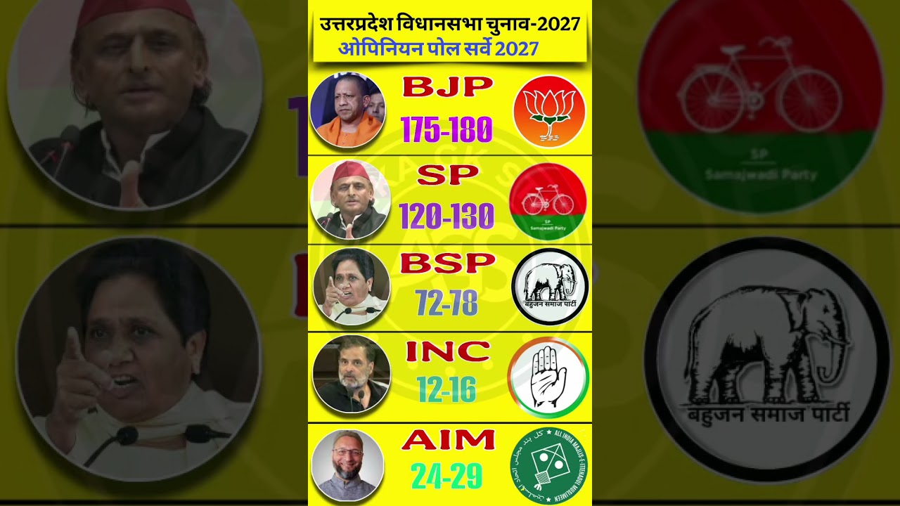 Uttar Pradesh Assembly Election 2027 Opinion Poll | उत्तर प्रदेश विधानसभा चुनाव का ताज़ा ओपिनियन पोल