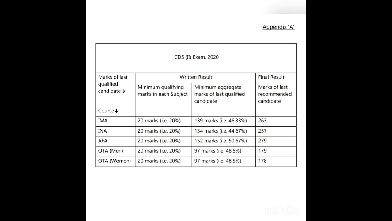 CDS II Exam 2020 official cut off