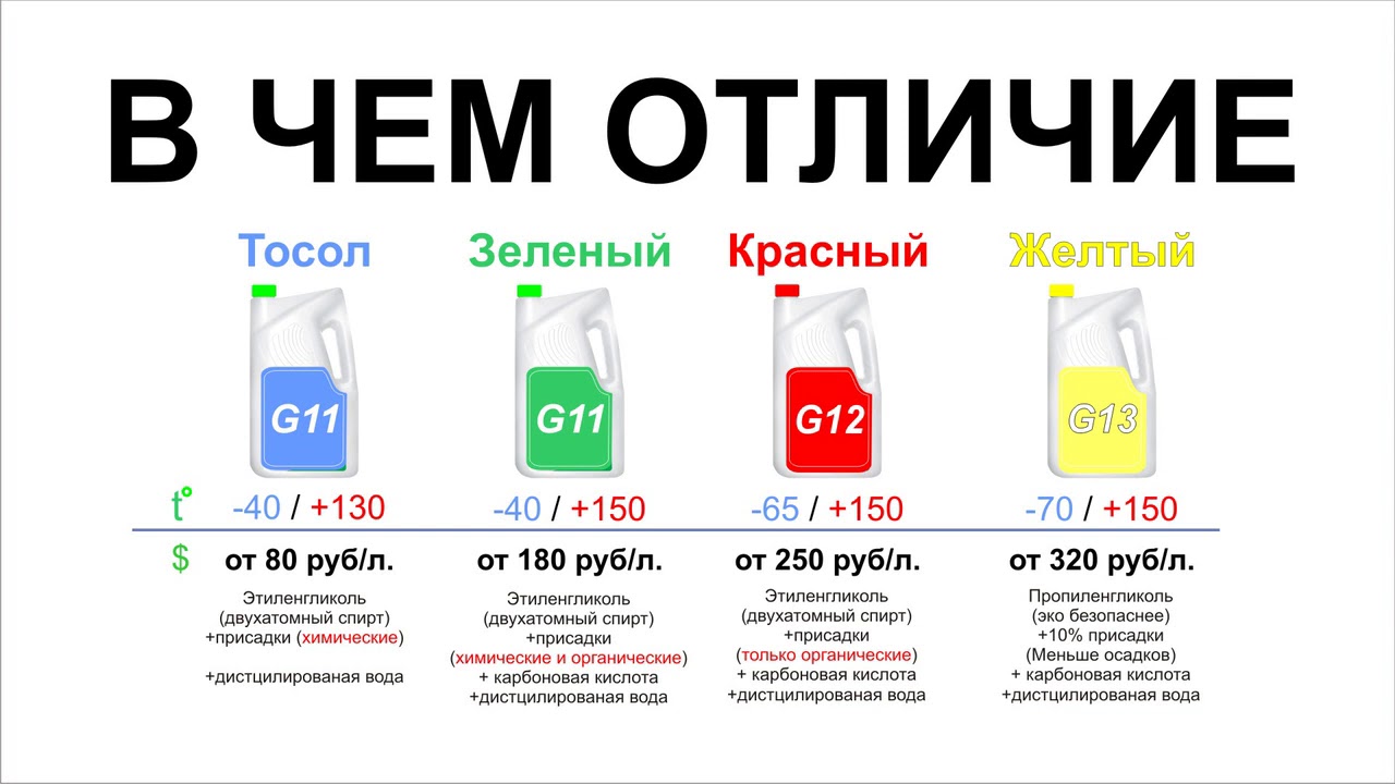 Какой антифриз лучше - зеленый, синий, красный. Тосол или антифриз как выбрать какой заливать.