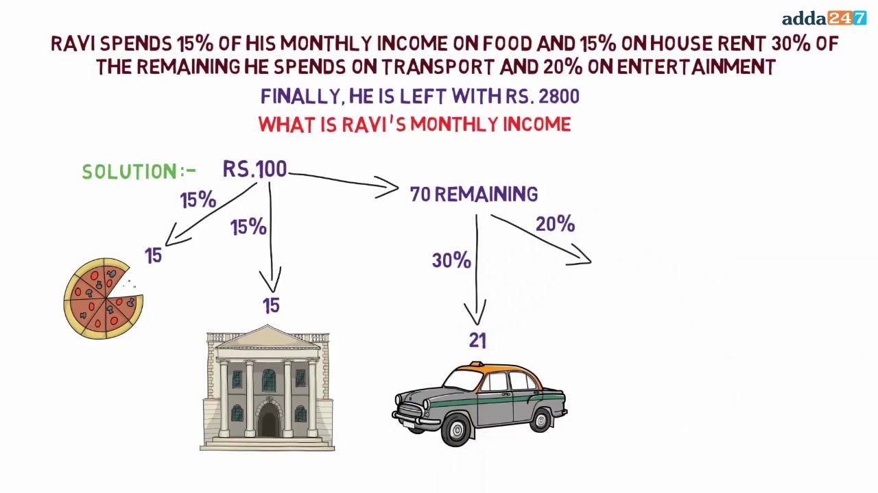 Concepts and Tricks of Percentage (Quantitative Aptitude)