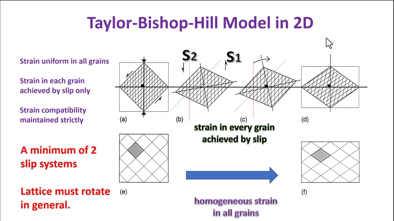 Lesson on Lattice Preferred Orientations Development