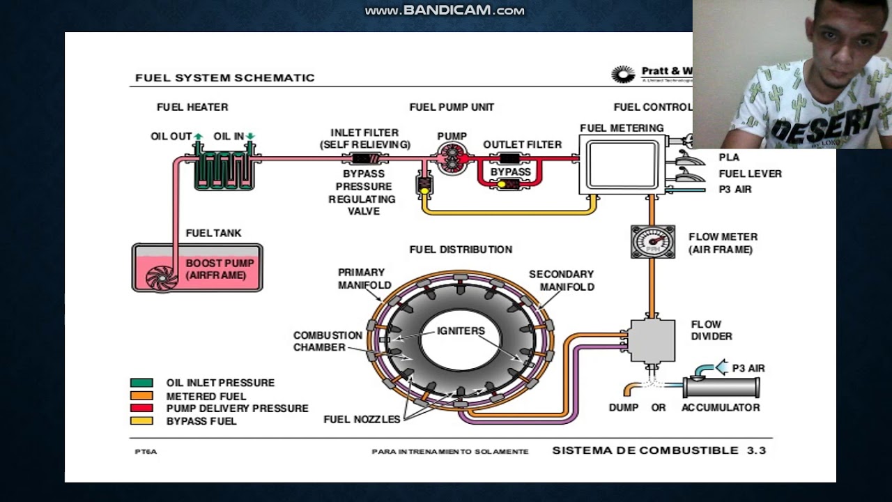 SISTEMA DE COMBUSTIBLE MOTOR PT6.