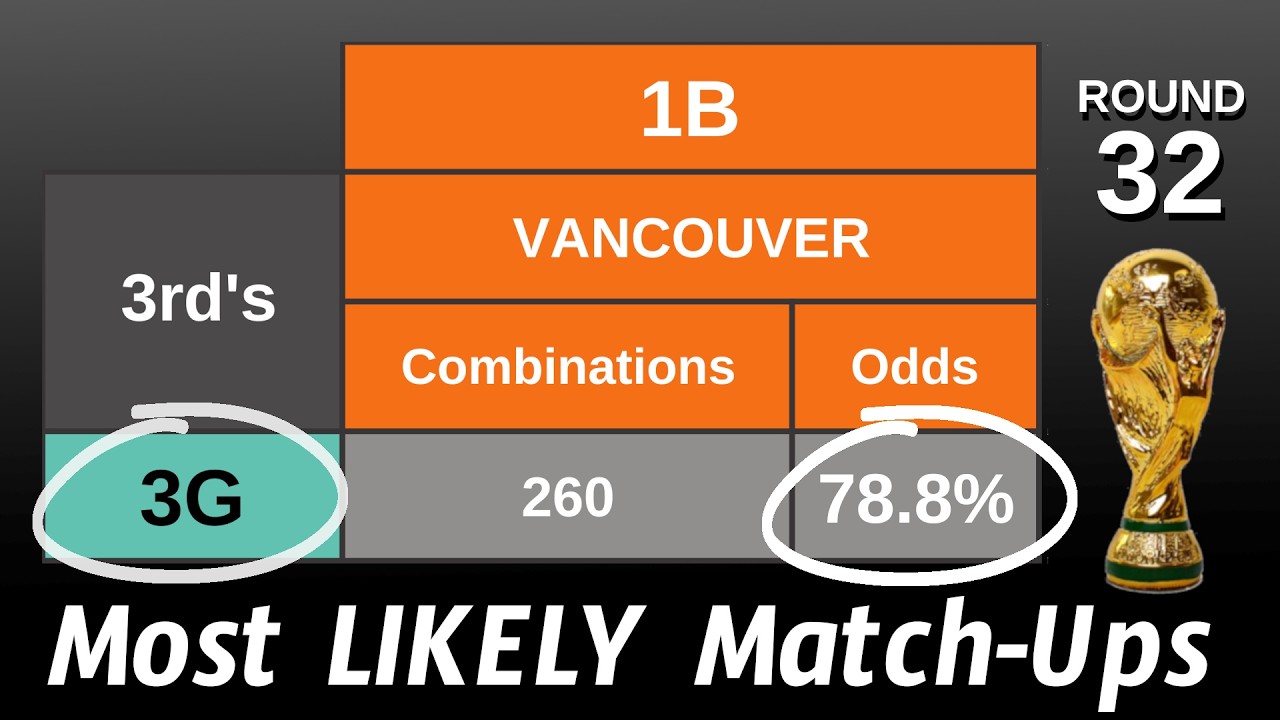 Part 2: LIKELIHOODS of 3rd Place Team MATCH-UPS | Round of 32 FIFA World Cup 2026