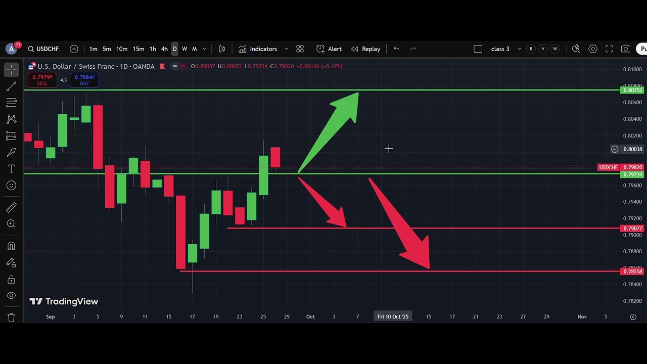 🏔️ USD/CHF  Weekly Analysis 28 Sep | Dollar Swiss Franc Forecast | IFX Academy