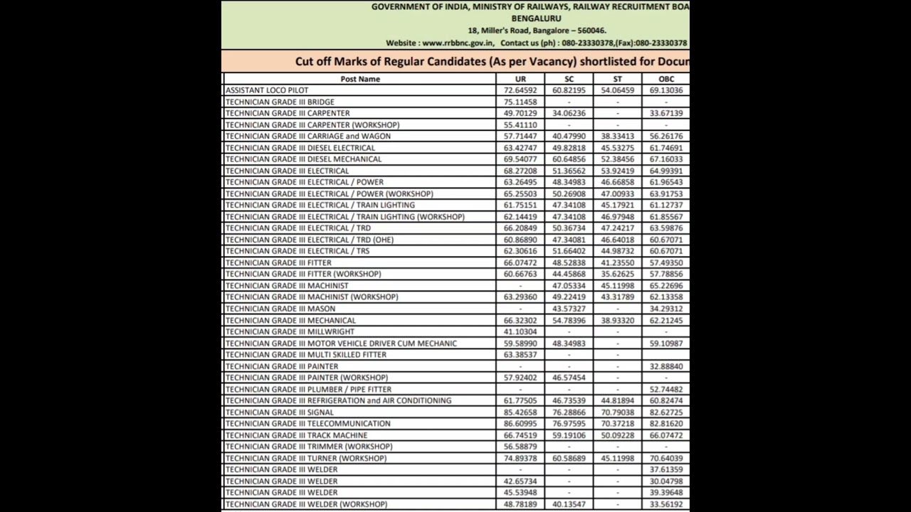 RRB Bengaluru Alp &Technician Grade 3 Cut Off - 2018
