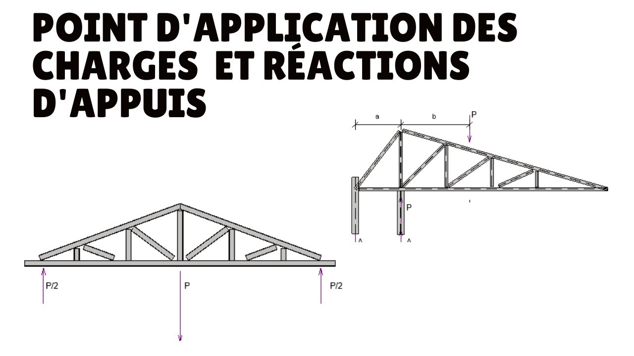 Comment déterminer  les réactions d'appuis