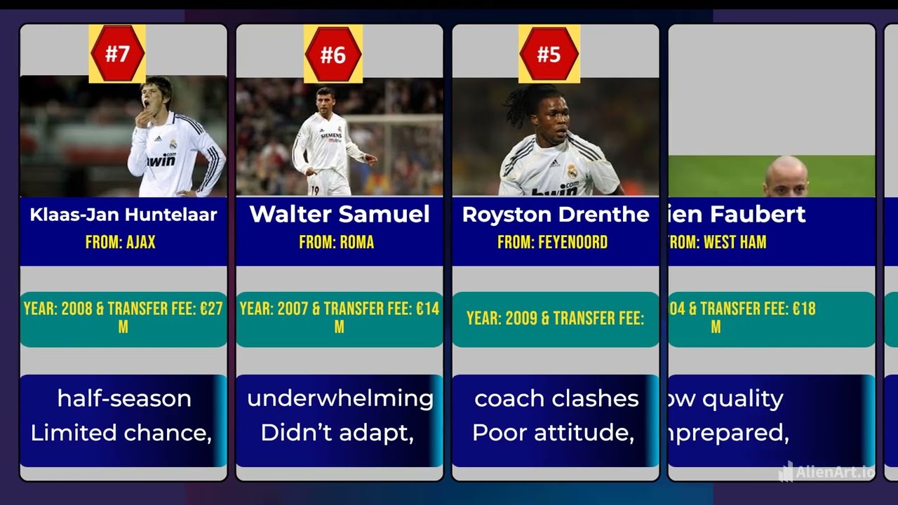 Real Madrid’s Biggest Transfer Fails:Real Madrid’s 10 Worst Signings Ranked