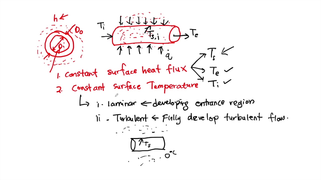 Chapter 3.2.1 Introduction to Internal Forced Convection