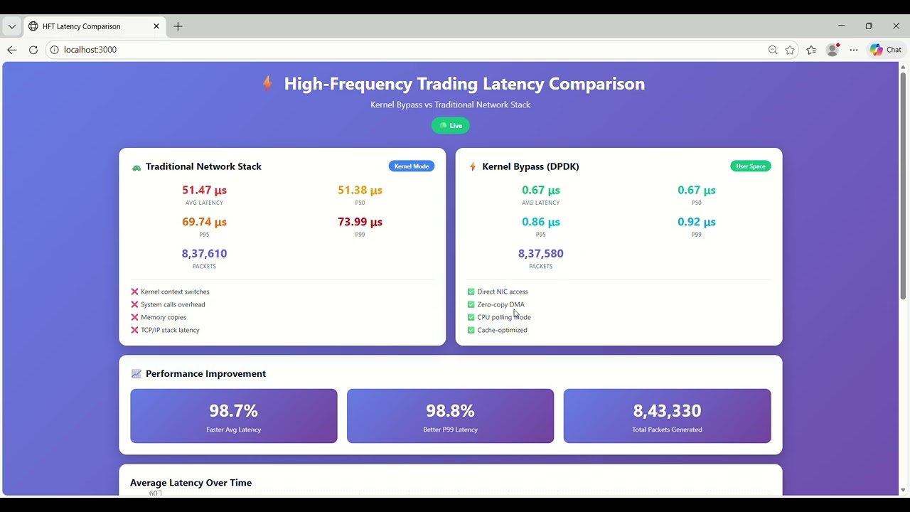 Day 6: High-Frequency Trading Architecture: Kernel Bypass, DPDK, and Ultra-Low Latency
