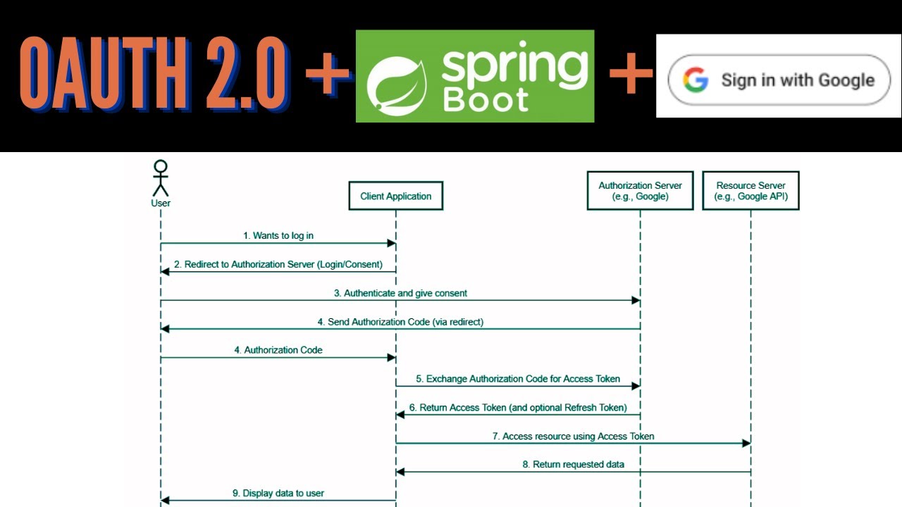 The SIMPLEST Way to Implement OAuth2 in Spring Boot With Real World Example 🔥 Step-by-Step Tutorial