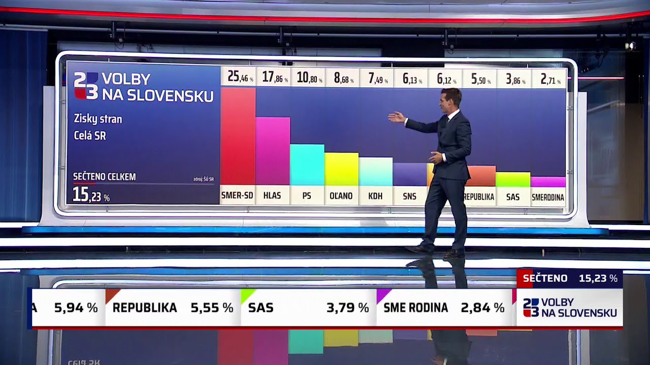 Volby na Slovensku: Slováci sečetli desetinu hlasů. Smer zatím vede, PS se dotahuje z třetí pozice