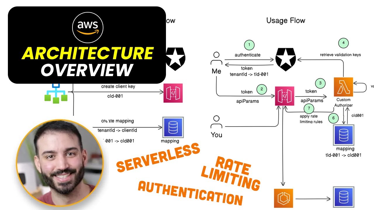 Реальная архитектура AWS — ограничение скорости, аутентификация и кэширование