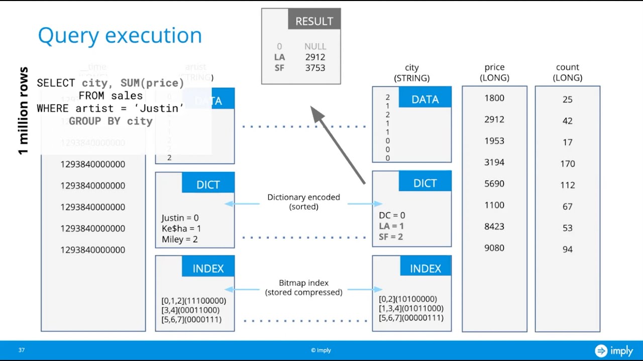 Inside Apache Druid’s storage and query engine