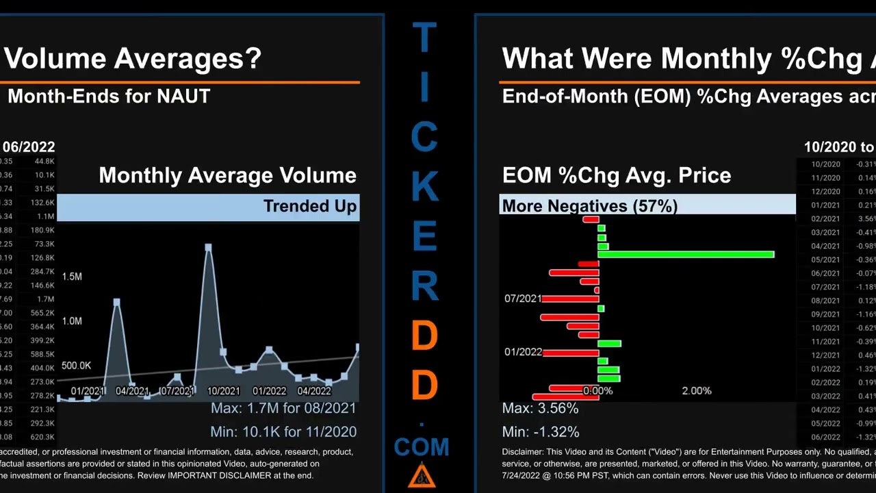 NAUT Price and Volume Analysis by 650 Day Look Back NAUT Stock Analysis for Nautilus Biotechnolgy St
