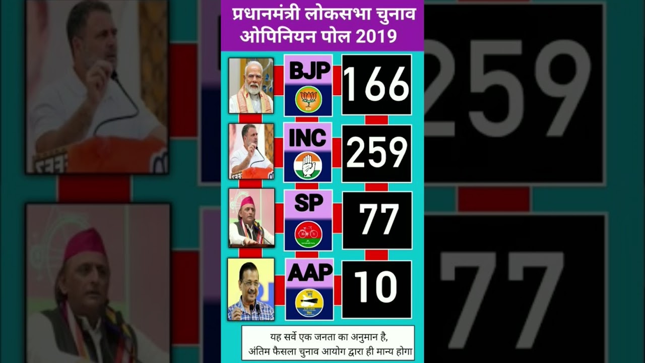 If Elections Were Held Today, Who Would Form the Government? Biggest 543-Seat Lok Sabha Survey 2029