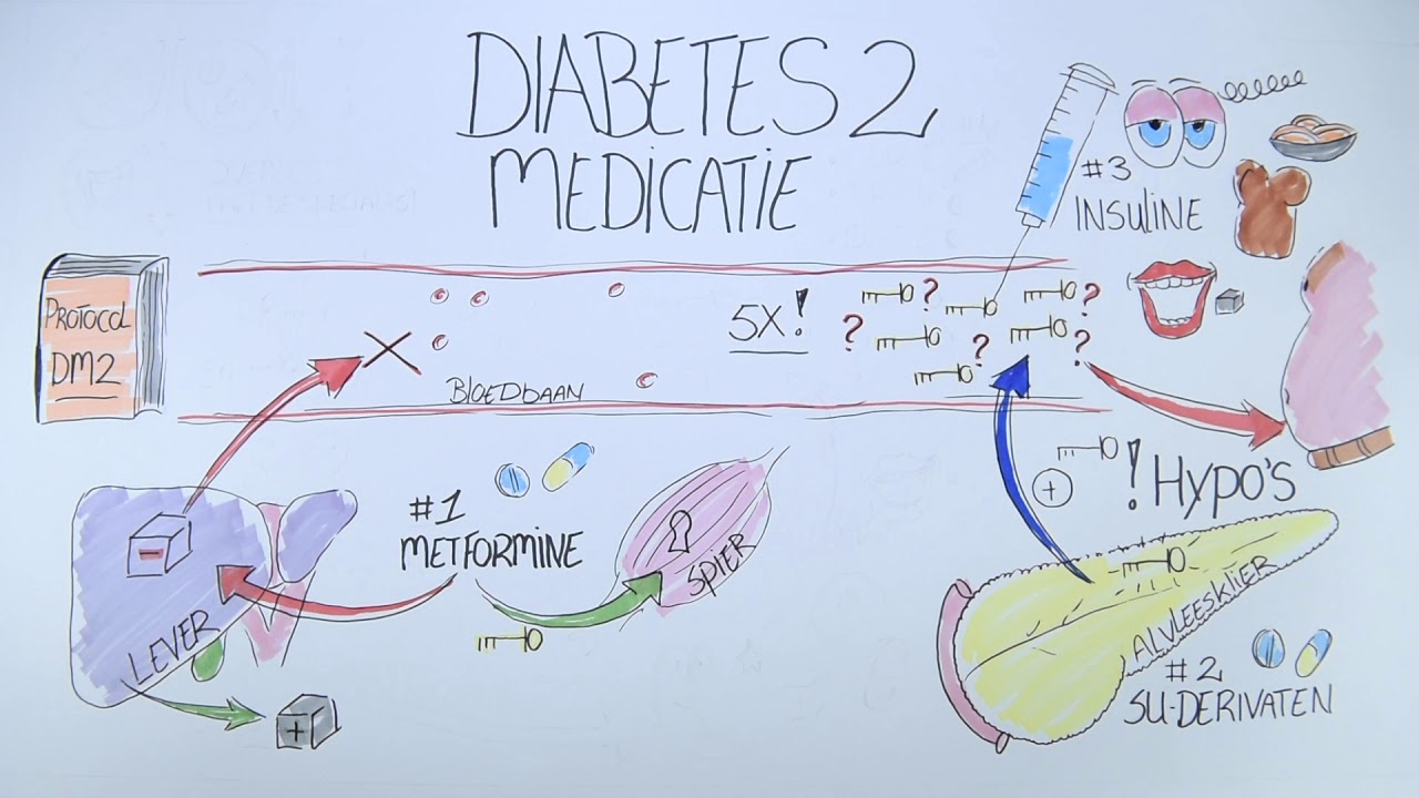 Diabetes type 2 - Medicatie