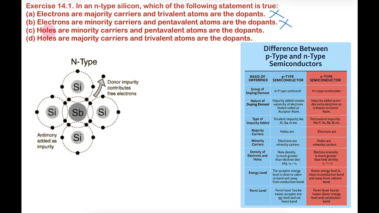 Exercise 14.1 Physics 12. In an n-type silicon, which of the following statement is true