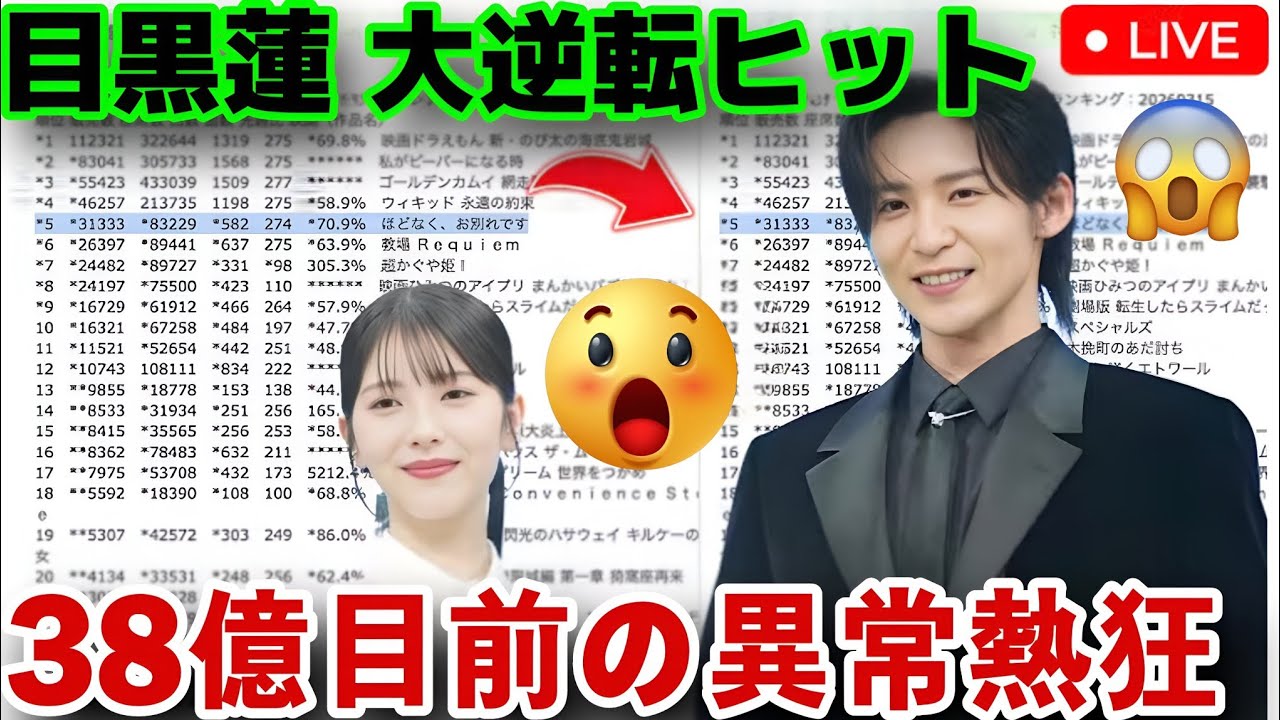 【衝撃】目黒蓮主演『ほどなく、お別れです』6週目でも異常ヒット！前週比76.6％＆月曜126％爆増…新宿・池袋完売ラッシュで38億目前の大逆転！