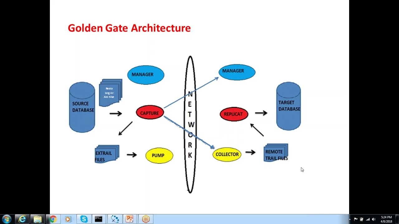 Oracle GoldenGate Architecture and its components