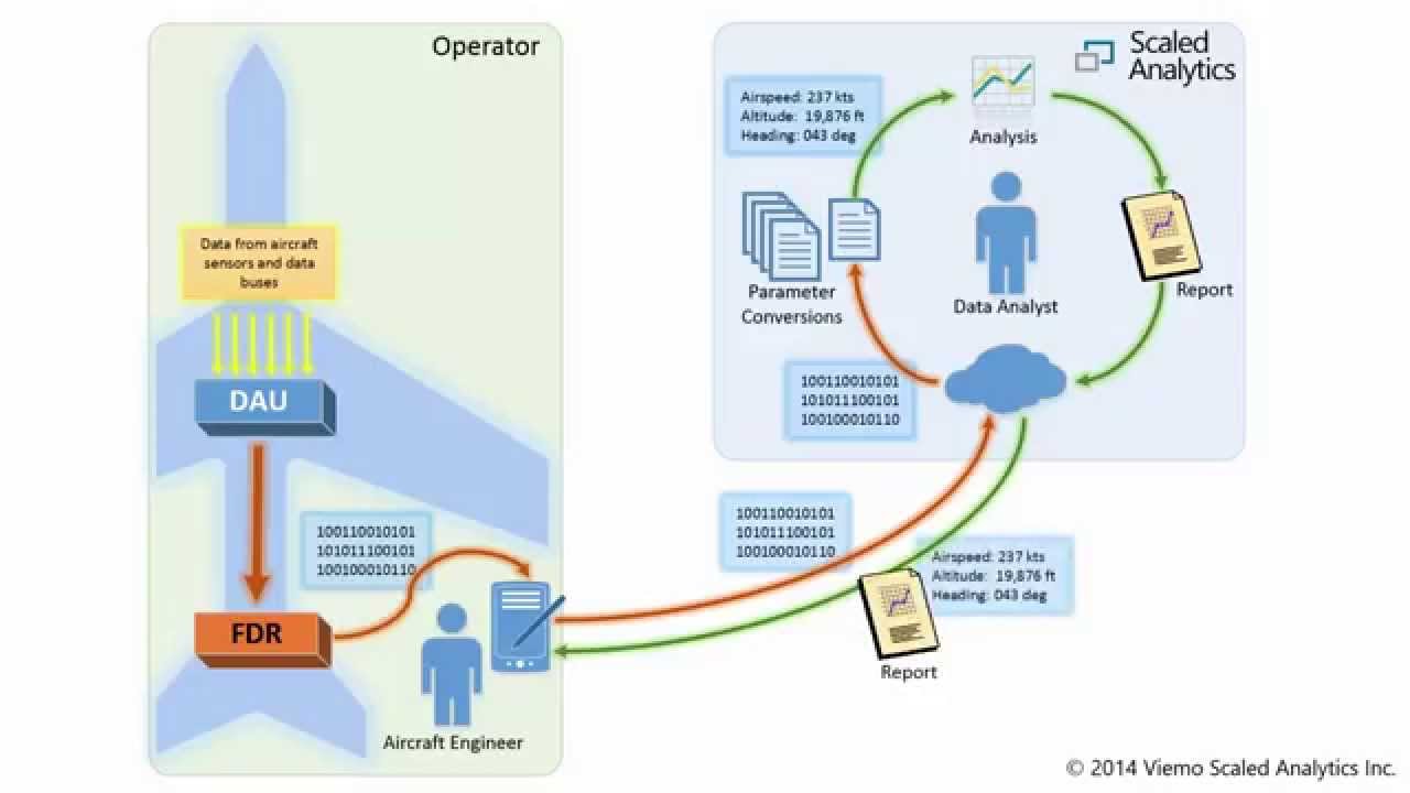 FDR System Overview