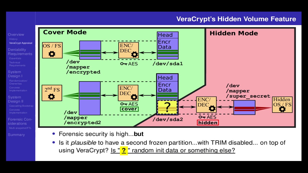 Perfectly Deniable Steganographic Disk Encryption