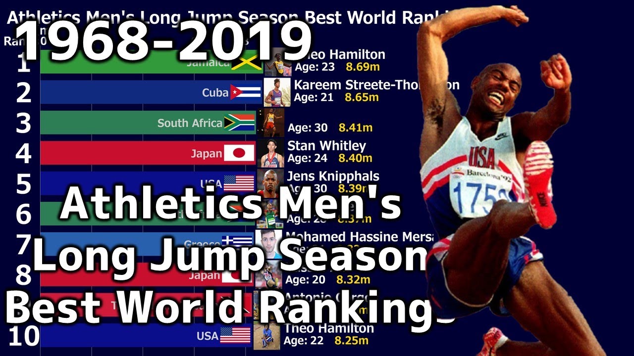 Athletics Men's Long Jump Season Best World Rankings 1968-2019
