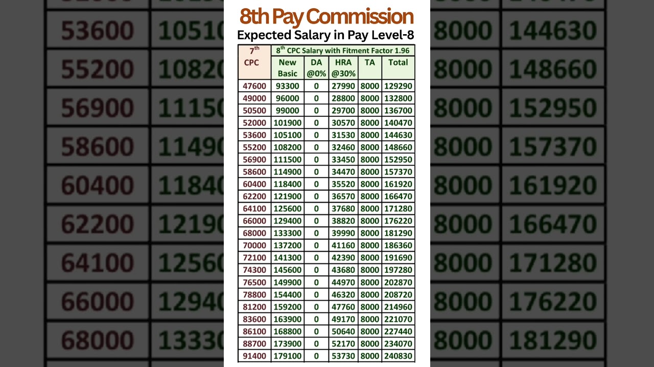 8th Pay Commission - Expected salary in Pay Level-8