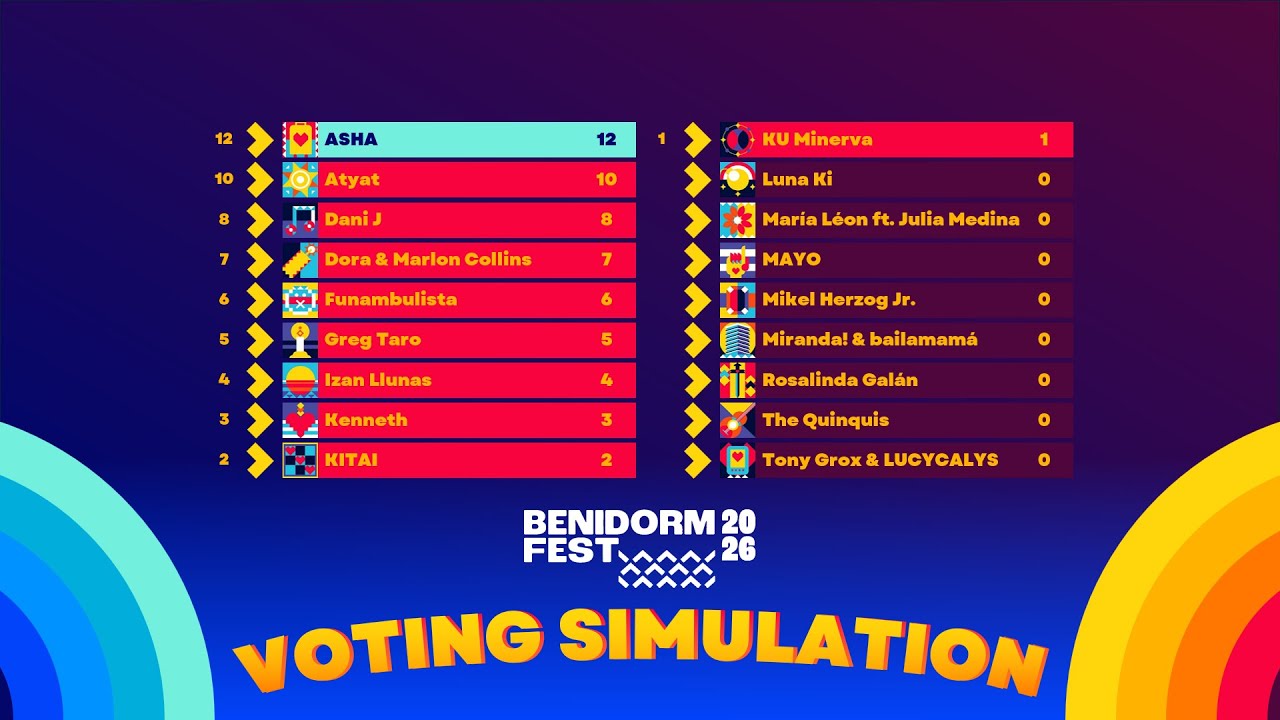 🇪🇸Benidorm Fest 2026 | Voting Simulation
