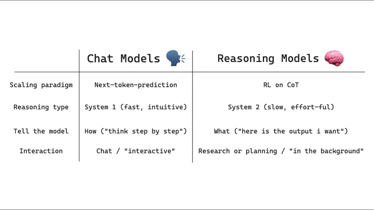 Understanding and Effectively Using AI Reasoning Models