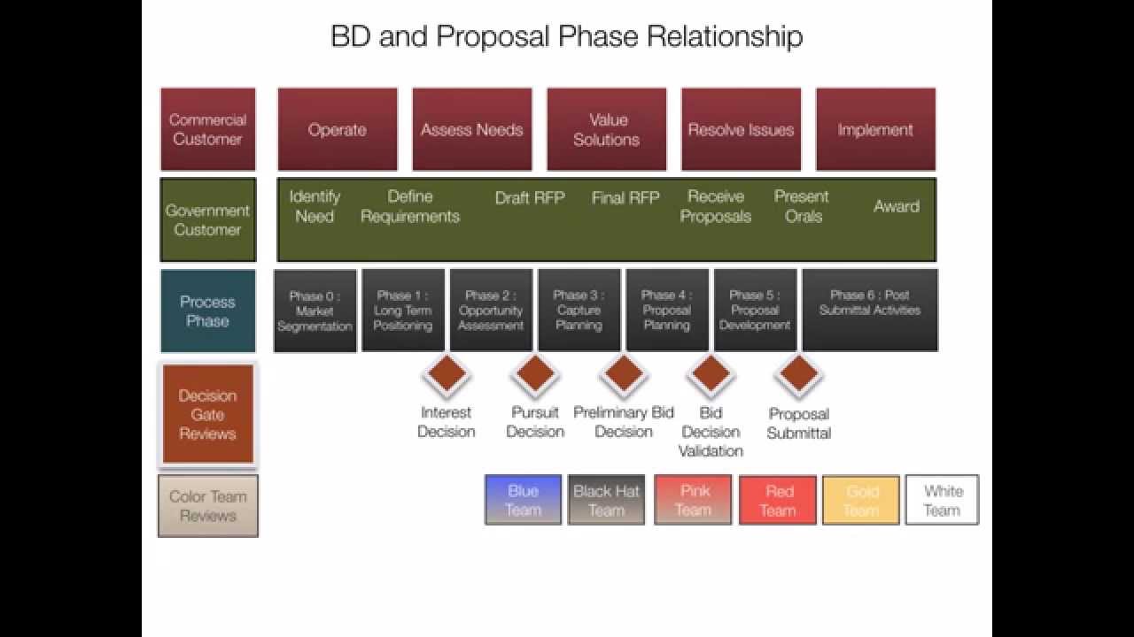APMP Foundation Certification Study Group Webinar Session 1 - Qualifying the right opportunity