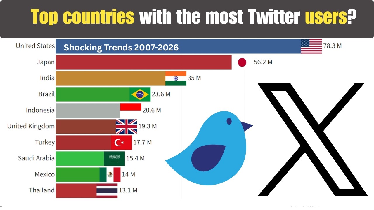 Страны с наибольшим количеством пользователей Twitter (X) (2007&ndash;2026) 🐦📱