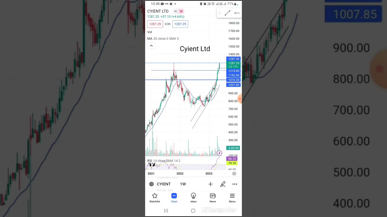 Cyient Ltd Share news..#trader #trading #share #multibagger #adani #tradingview #makemoneyonline
