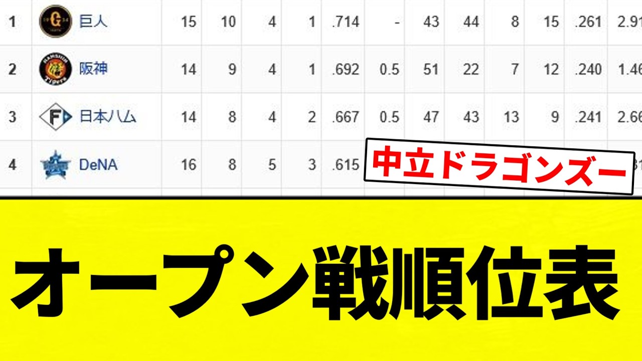 【うおおおおおおお！！】オープン戦順位表【プロ野球反応集】【2chスレ】【なんG】