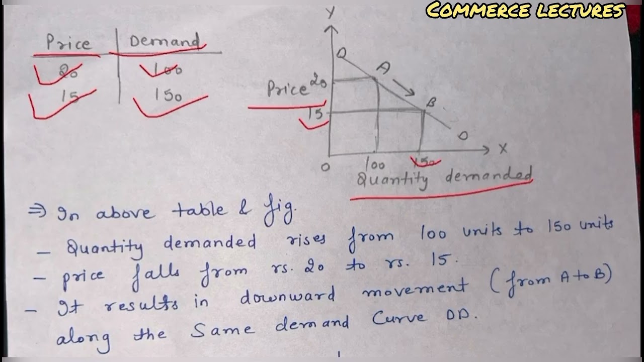 Change in quantity demanded ||movement along the demand curve || expansion and contraction in demand