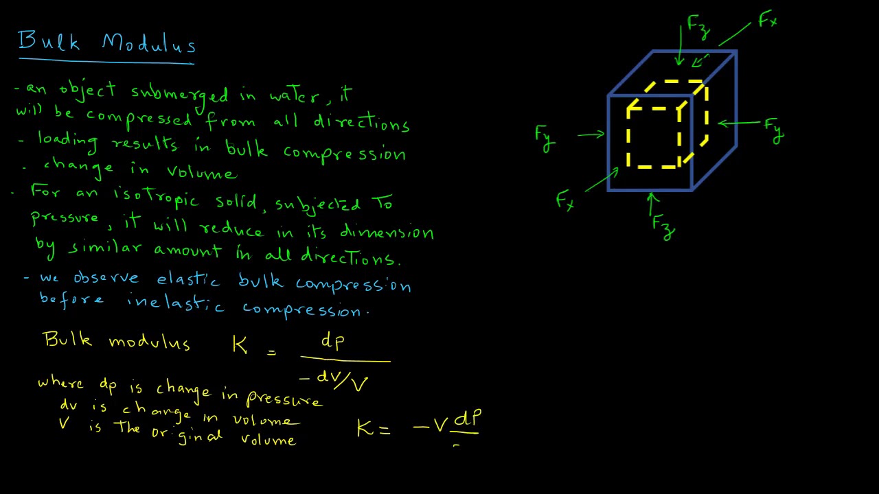Bulk Modulus