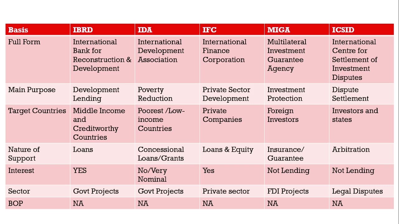 World Bank| WB | UGC NET Commerce Unit 1 | Business Environment and International Business | SET