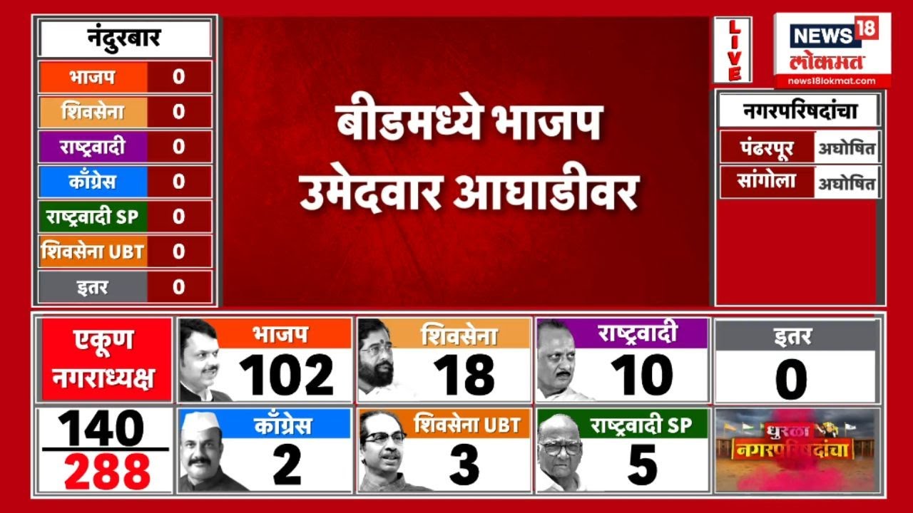 Beed Election Result | बीडमध्ये कोण आघाडीवर? Marathi News | Pankaja Munde Dhananjay Munde