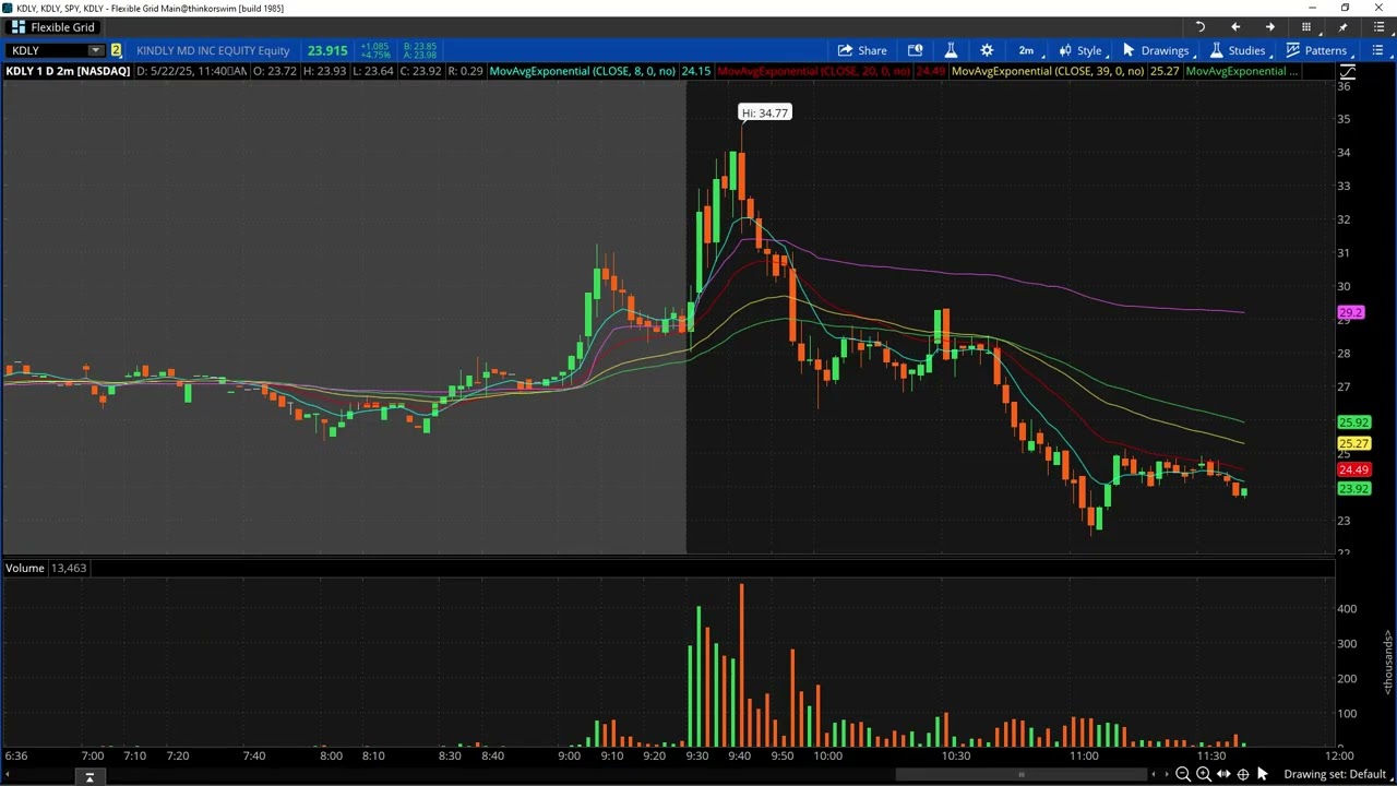 Entry Setups in $KDLY $ASST and $HSAI Explained