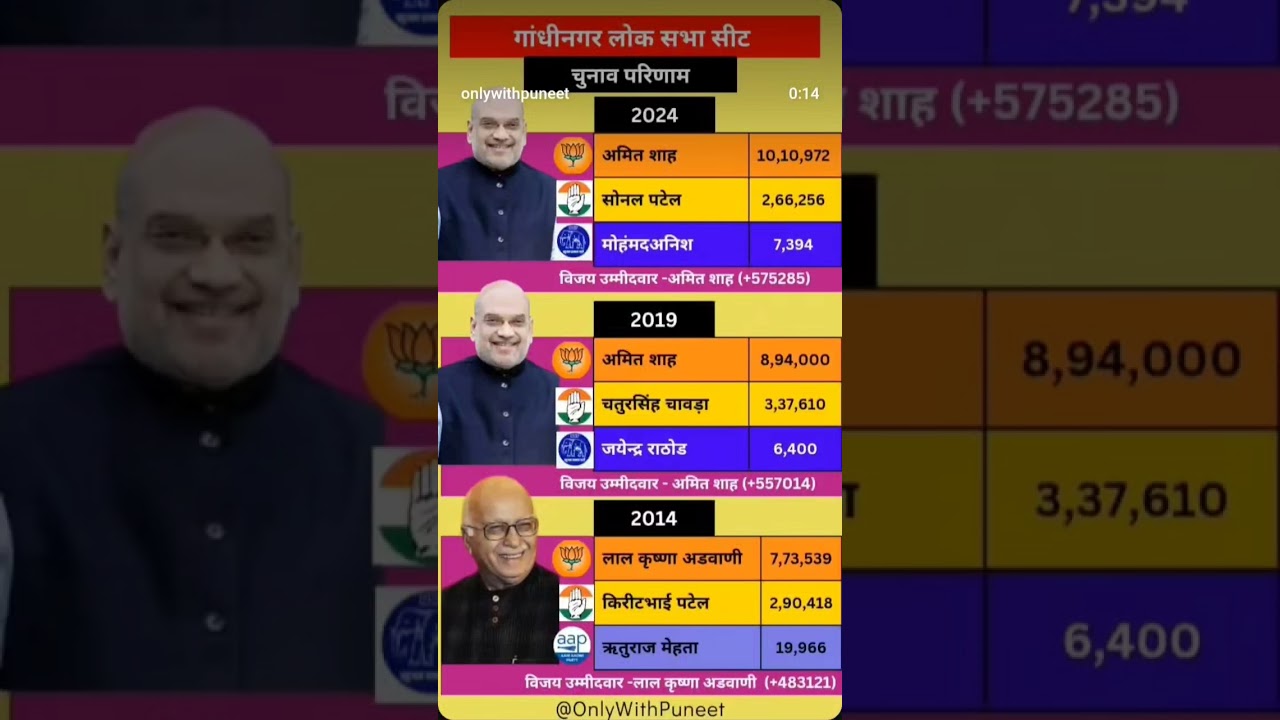#indian #homeminister #amitshah #gandhinagar #loksabhaelection #ruslt #