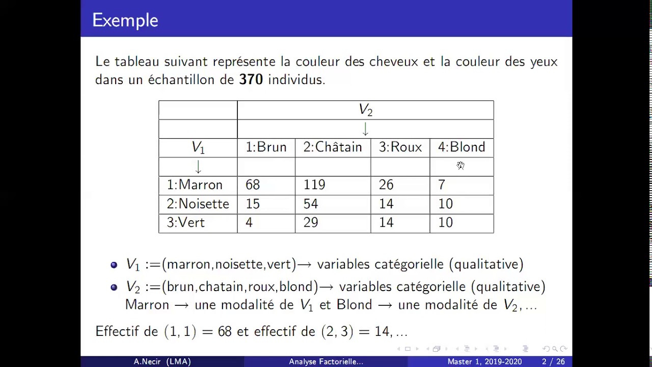 AFC partie 1: Tableau de contingence, un exemple introductif