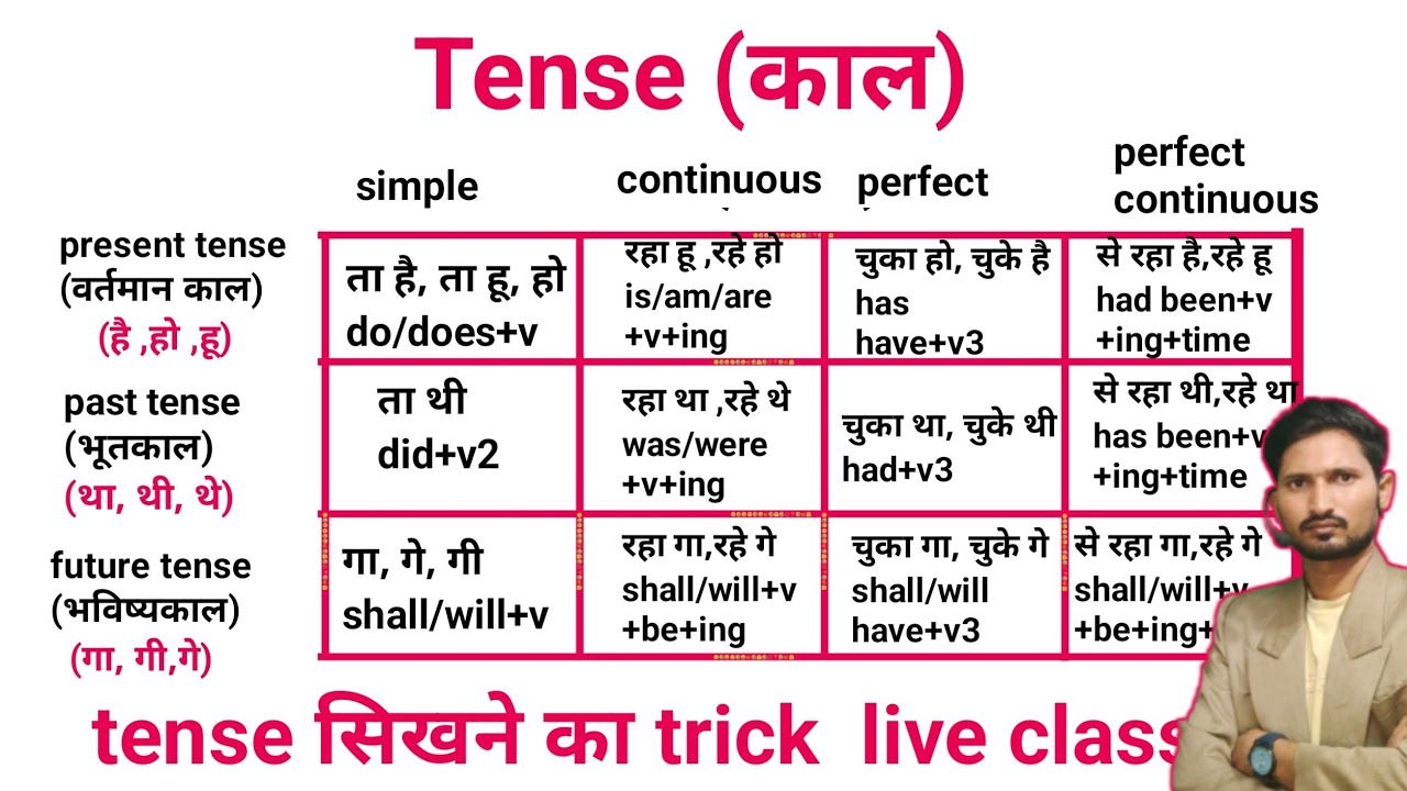 Tense - काल | 12 Types of Tenses in English grammar, past, present, future @Englishsikho011 