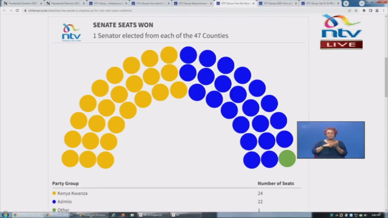 Kenya Kwanza leads in National Assembly with 157 seats; Azimio has 153