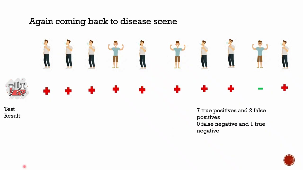 Validation of Diagnostic Tests | Sensitivity, Specificity, ROC & AUC Explained