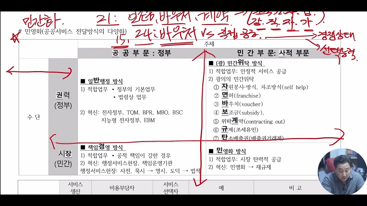 14강 행정수단, 행정윤리, 행정책임, 행정통제