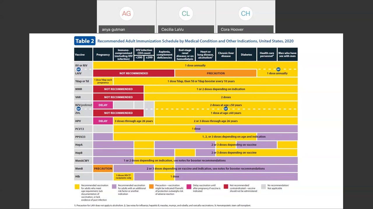 Review of the 2020 Adult Immunization Schedule