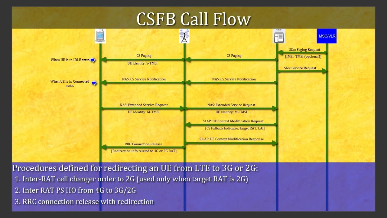 CSFB — Теория + Анализ логов