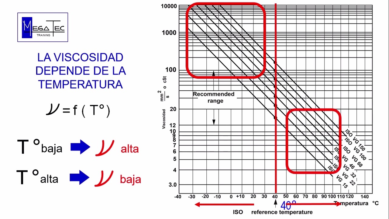 DESIGNACIÓN NORMADA DE ACEITES HIDRAULICOS EN ISO VG